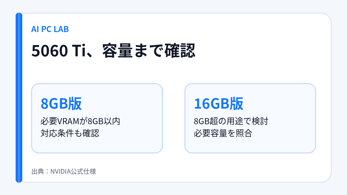 aipclab_jp's tweet photo. RTX 5060 Tiは、同じ名前でもVRAMが2種類。
公式仕様は8GB版と16GB版。AI用に買うなら容量欄まで確認を。
必要VRAMが8GB超の用途は16GB版を検討。8GB以内なら対応条件と価格を比較。
16GBでも全モデルが動くわけではありません。使うAIの必要容量を先に確認するのが選び方です。 https://t.co/R9UN3GszUM
