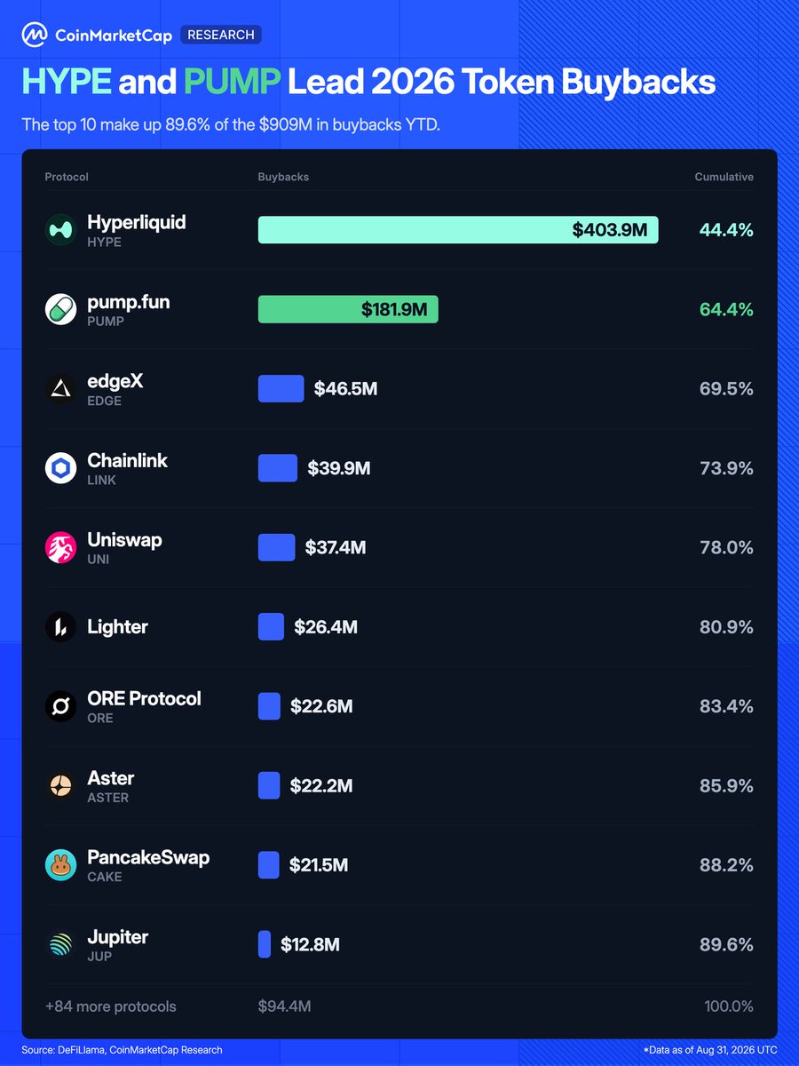 CoinMarketCap's tweet photo. $HYPE and $PUMP Lead 2026 Token Buybacks https://t.co/BqfHLcn7Ws