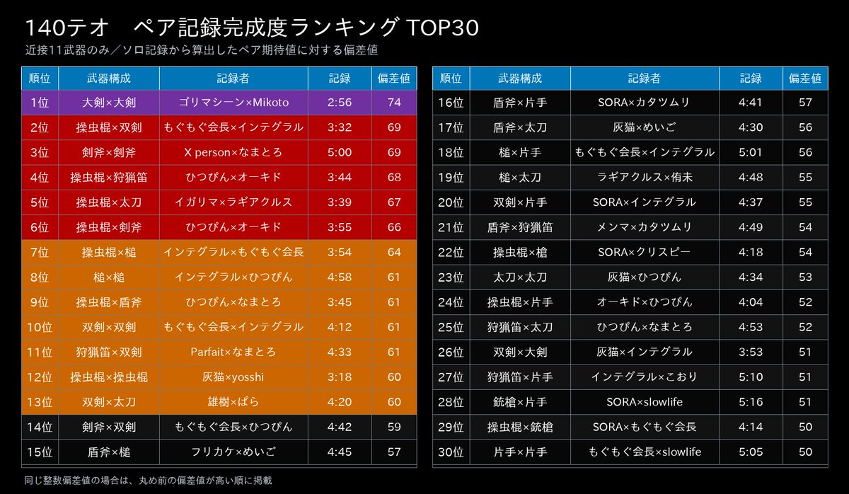 integral824's tweet photo. テオペア期待値(ソロタイムから算出)と実績値の比率をもとに偏差値ランキングを作成。

ガンナーが上振れ評価になりやすいので一旦除外。3枚目は集計定義。

紫：偏差値70〜
赤：偏差値65〜
オレンジ：偏差値60〜 https://t.co/SUJTF3wo3r