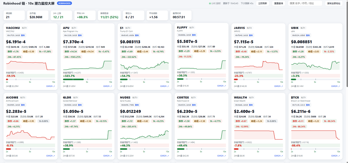 Mr_why9's tweet photo. AI帮我挑出的黑马14倍，推荐的时候菜50k，最高跑到1.2M市值，真是不得不佩服 https://t.co/5bEanCwBm8