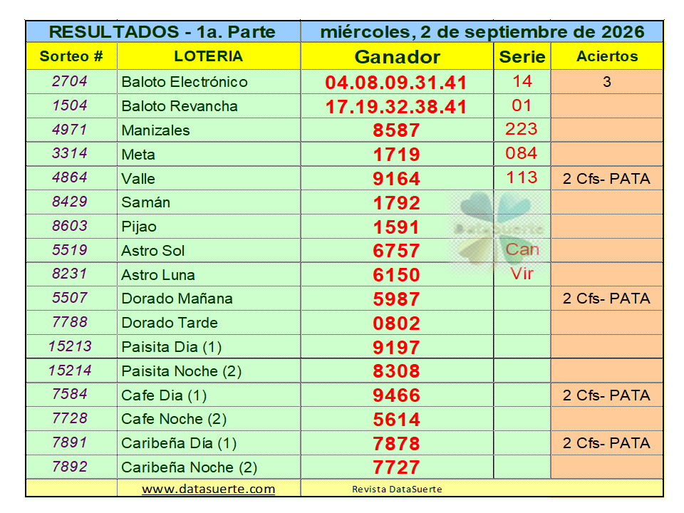 datasuerte's tweet photo. La Revista Datasuerte, informa los Resultados de las loterías que jugaron el miércoles 2 de septimbre de 2026.  Visítanos en: https://t.co/LYx04taTvf. https://t.co/EdnzvcQT2d