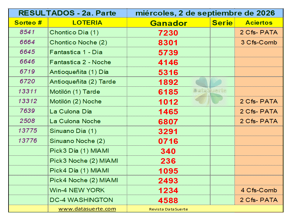 datasuerte's tweet photo. La Revista Datasuerte, informa los Resultados de las loterías que jugaron el miércoles 2 de septimbre de 2026.  Visítanos en: https://t.co/LYx04taTvf. https://t.co/EdnzvcQT2d
