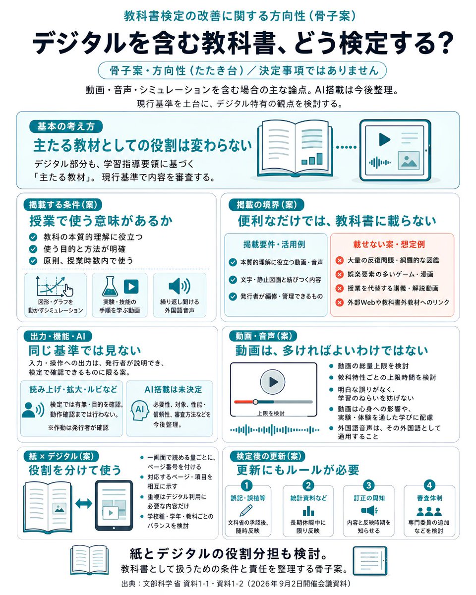 tomoedusp's tweet photo. デジタル教科書の方向性が出ました。
資料から読む詳しいポイントは画像で👇

デジタルを含む教科書の使用開始は2030年度の見通し。
🙆実験動画やシミュレーションはOK
🙅‍♀️娯楽性の高いゲーム・漫画や授業代替の講義動画はNG。動画の総再生時間にも上限を設ける案です。

9/2の審議会に示された骨子案です

紙とデジタルのいいとこ取り（ハイブリッド）が主流になるかも？