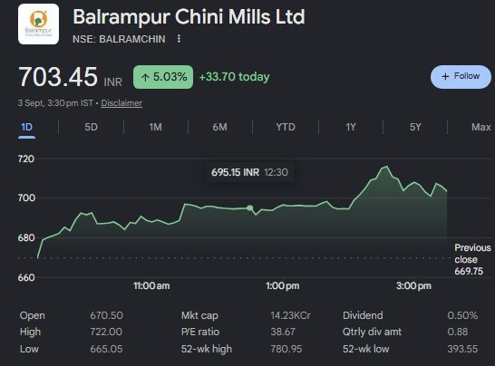 FAIRVALUE_1's tweet photo. #BALRAMCHIN

7% UP TODAY

JOIN FREE TELEGRAM👉 https://t.co/qCXVPnrbiM
📌 Follow 
@FAIRVALUE_1
 
⚠️ Not SEBI registered. Educational purpose only. DYOR.

https://t.co/u2i2oxrW0s https://t.co/Bk5WiPWHAs