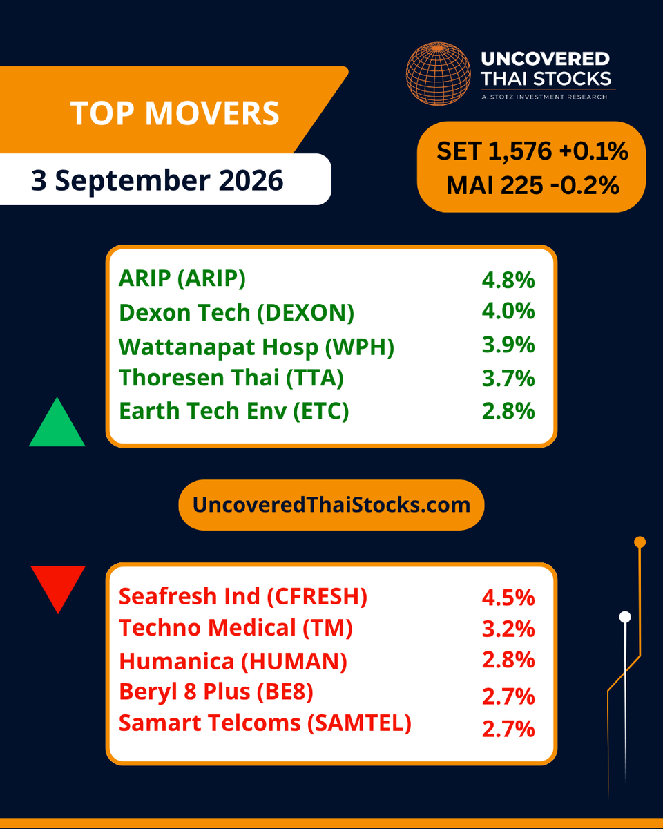 UncoveredStocks's tweet photo. Top movers for 3 September 2026.

In our Top 50 Uncovered Thai Stocks, ARIP PCL (ARIP) gained the most, up +4.8%, while Seafresh Industry PCL (CFRESH) declined the most, down -4.5%.

The SET closed up +0.1% at 1,576, and the mai closed down -0.2% at 225. https://t.co/ngI8lqYCuJ