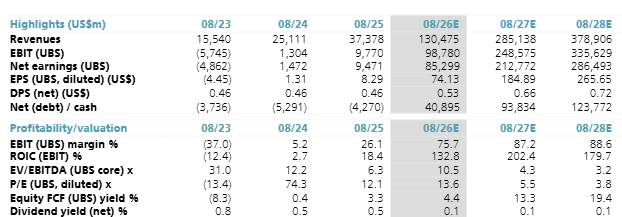 StockSavvyShay's tweet photo. UBS is modeling $MU nearly tripling to $379B by FY28.

That gets more believable with 2027 shaping up even tighter than 2026, Micron still fulfilling less than half of data center demand and most new DRAM capacity not arriving until 2028. https://t.co/CH0H20KwyB