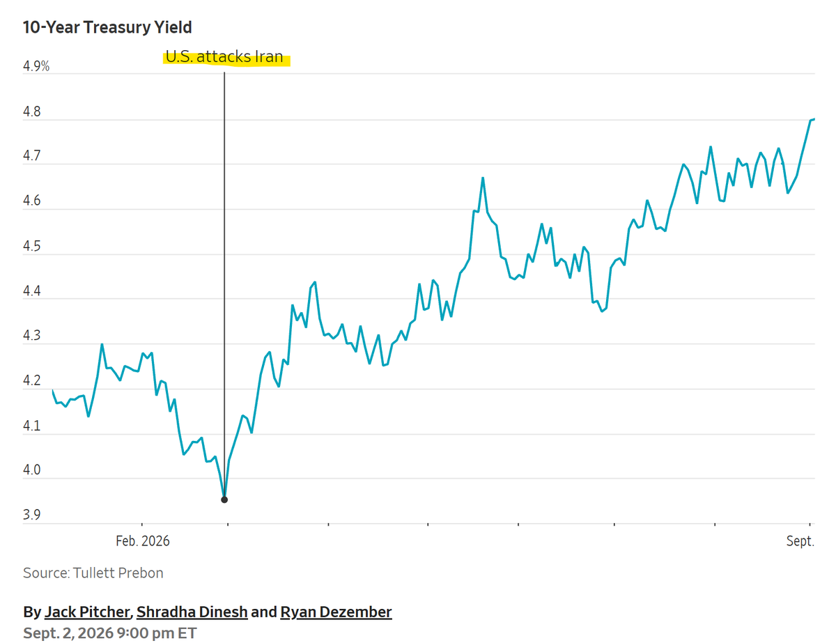 josephwang's tweet photo. Guys this is why yields are so high - mystery solved! https://t.co/Nn3zG1dxuM