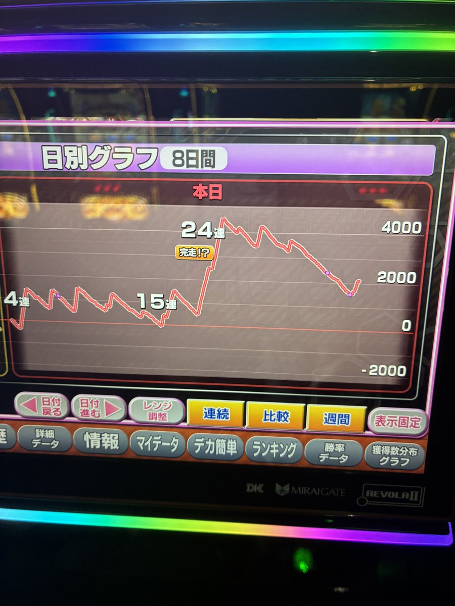 SlotPtoGambrer's tweet photo. あとヅモで8000カスタムで456確。
ただCZが下手すぎてやれず
天国スルー→Bスルー→ニンヤメ成功CZスルー→天国スルー→ニンヤメ成功(1478ゲーム)→バケ
これやったら勝てませんね
-56k
#余裕ないんよ〜 https://t.co/XWfYD6PcSC