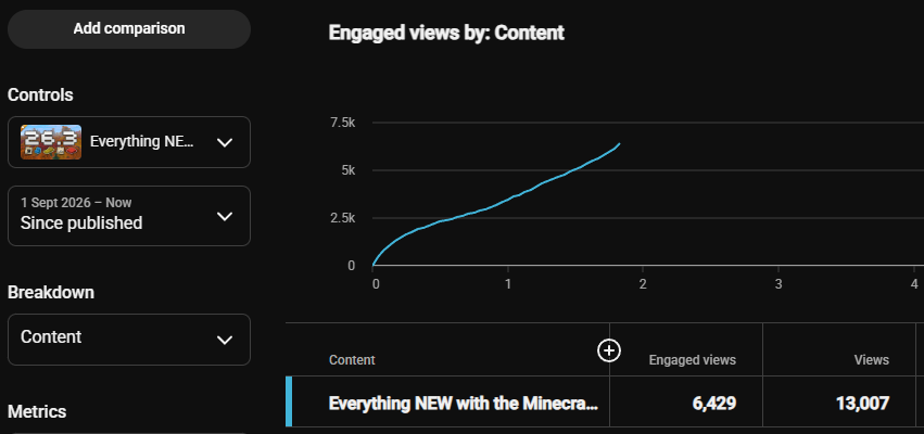 PythonGB's tweet photo. It's been really nice seeing the positive response to the 26.3 Update Overview vid I did a couple days ago. I realise the way views are counted has changed but even looking at the 'Engaged views' graph behind the scenes, it's all very encouraging. Thank you, truly ❤️ https://t.co/I8CpektmQg