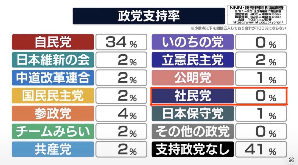 ht8030's tweet photo. いのちの党:0%だ～冗談じゃないぞ
X見てみな支持者わんさか湧いてるぞ。皆さんもう支持やめた？奧田がいるぞ！ https://t.co/IdJiB6ltO1