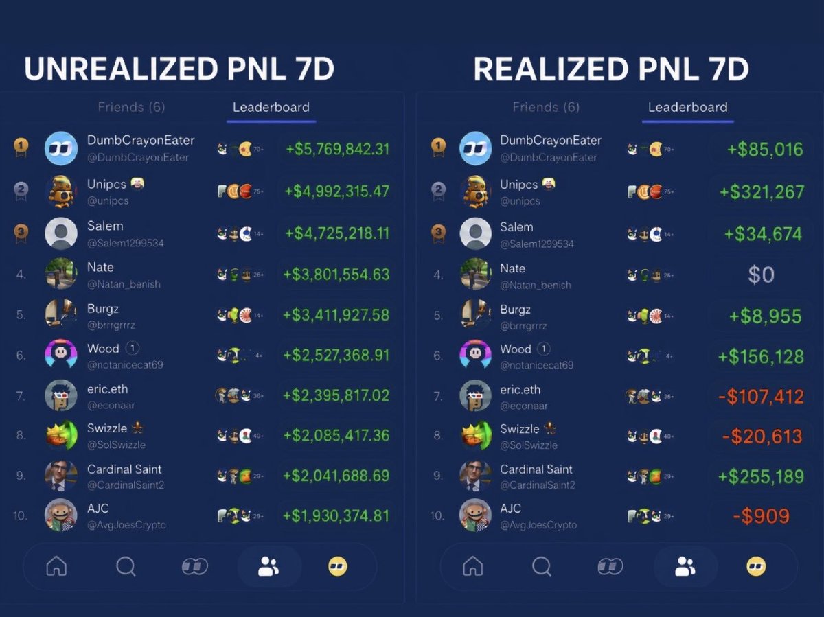 Cryptop4ik's tweet photo. Left: +$5.7M.
Right: +$85k.
Same guy. Same week.
Everyone’s posting the left column like it’s a paycheck. It’s not. It’s a number that disappears the day $AI dumps 40%.
Look at #4 — $3.8M on screen, $0 in the bank.
Look at #7 — still green on the left, already −$107k on the right.
That’s what falling in love with a ticker looks like.
I take money off. Then I decide if the rest deserves to stay. Not the other way around.
Winners can run. Bags that only look good on a screenshot can’t.
Cash is a position. The next trade doesn’t care that you “almost” made millions.
Preserve capital. Stay focused.
Which column are you actually in?