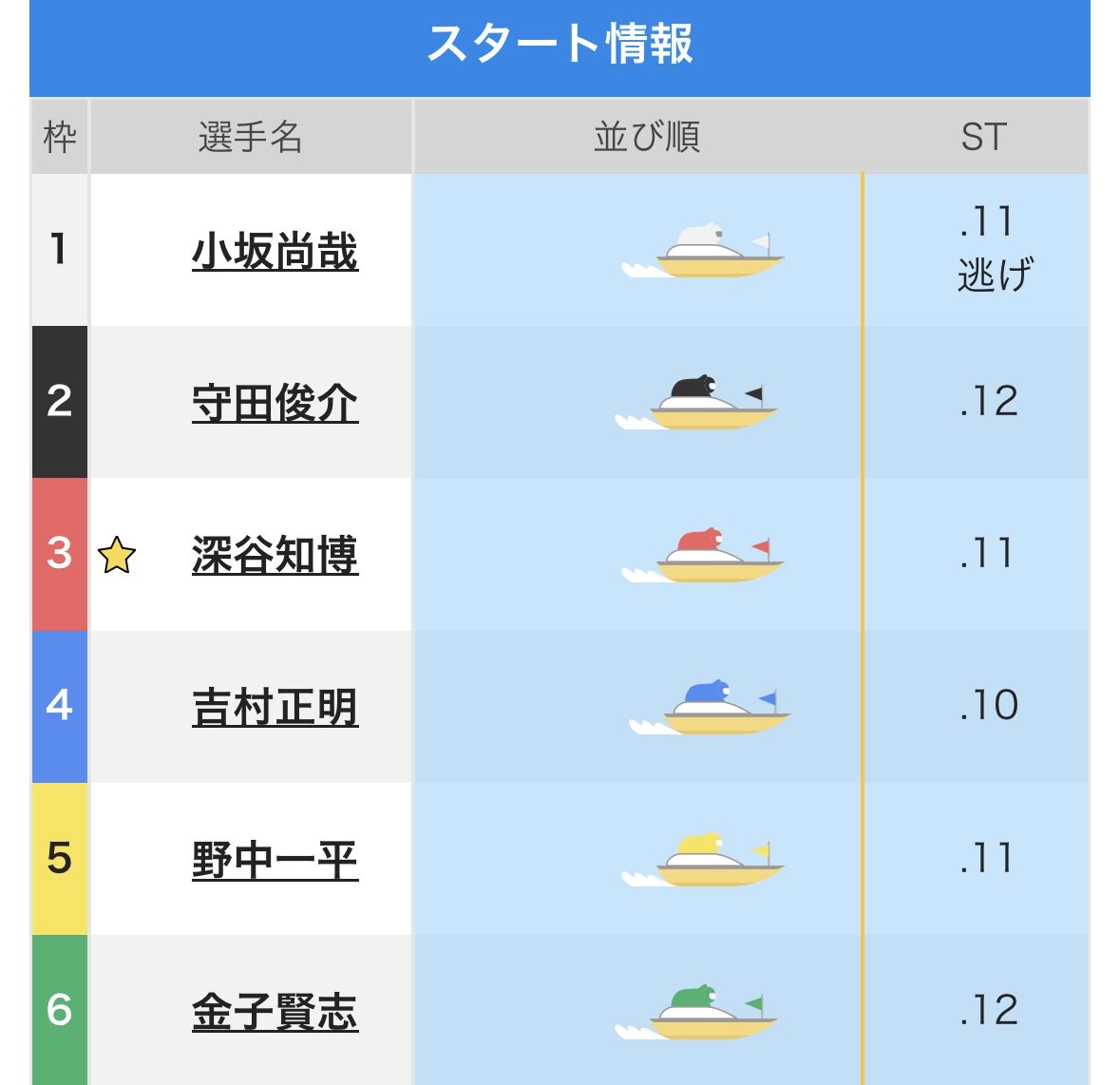 comrades_monkey's tweet photo. 凄いスタートでした😱野中選手もスタートきっちりスリットから伸びても居ましたが残念でした。道中は守田選手、深谷選手お見事でした👏小坂選手おめでとうございます🎉
 #下関12R #優勝戦 #ナイター12R狙い撃ち #コムレイズ #コム熱 https://t.co/wliGZVFaNm