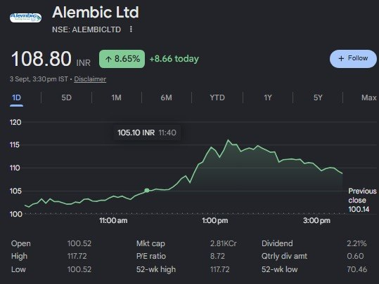 FAIRVALUE_1's tweet photo. #ALEMBIC SHARE IN FREE TELEGRAM ON 21TH AUGUST

JOIN FREE TELEGRAM👉 https://t.co/qCXVPnrbiM
📌 Follow @FAIRVALUE_1
 
90 TO 118 HIGH TODAY (ALMOST 17% UP TODAY)
31% CAPTURED

⚠️ Not SEBI registered. Educational purpose only. DYOR. https://t.co/t8PBYo0pDt