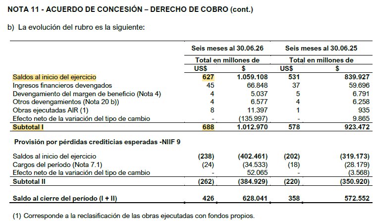 gianca_1's tweet photo. $AUSO presentó resultados del 2Q26.

Los ingresos por peaje mejoraron 5.8% interanual, en parte por el parcial aumento de tarifas del 42% nominal que rige desde marzo. Tener presente que durante todo el 2025 no recibió aumentos de tarifa, con lo cual la inflación acumulada en 18 https://t.co/oVb3U5YvWb