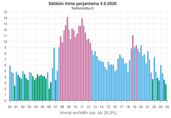 SahkoTK's tweet photo. Sähkön hinta huomenna https://t.co/QUu6py6i07