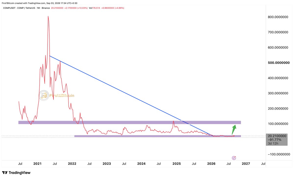 First1Bitcoin's tweet photo. COMP (ethereum:0xc00e94cb662c3520282e6f5717214004a7f26888 ) — Long-Term Setup
COMP is sitting near a major historical support zone around $20 after a prolonged multi-year downtrend.

The chart shows a long-term descending trendline, while price is now testing the lower accumulation zone.

If COMP holds this area and breaks the downtrend, a move toward $100–$120 could be on the table. 🚀

📌 Support: ~$20
🎯 Potential target: $100–$120
📈 Key trigger: Breakout above the descending trendline
This could be a high-risk, high-reward setup worth watching. 👀
