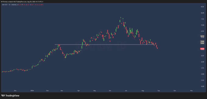 Publlord's tweet photo. $IGV over $SMH.

that's the whole macro story right now. software rotating in. semis rotating out.

$SMH
 semis making multi-month lows. the trade that carried the market for two years is losing leadership.

$IGV
 software breaking out relative to semis. the money isn't leaving https://t.co/UCpagU5v3Q
