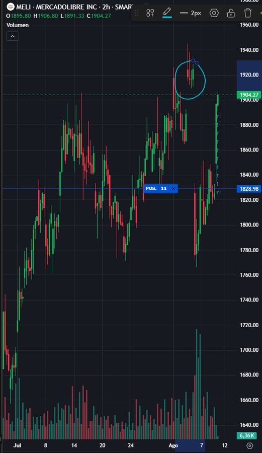 gianca_1's tweet photo. Hoy $MELI volando 4%.

A menos de una semana de los resultados que presentó del 2Q26, la acción vuelve a los valores que tenía previo a los earnings rebotando 8% desde los mínimos de la rueda post balance. https://t.co/QkQyg78dMg