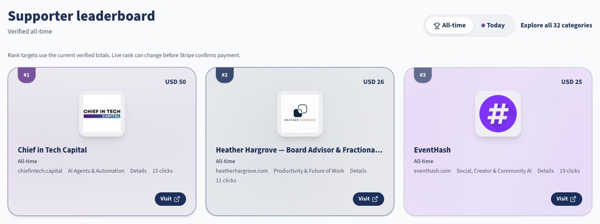 Segments's tweet photo. Conference sponsorship usually starts in five figures. Ours starts at whatever you think reaching 12,000 AI builders is worth.

A public board of the companies funding the prize those builders compete for. 32 categories, and most of them still have no company on them.

Live on Product Hunt today.

https://t.co/TgB5Ciu10D