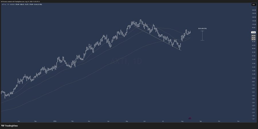 Publlord's tweet photo. three weeks ago i posted about photonics. said i was accumulating axti at 55, aaoi at 116, lite at 823.

today:

$AXTI- $85,  🆙55%
$AAOI- $153, 🆙31%
$LITE- $950, 🆙15%

all three up materially. photonics thesis working.

nothing to celebrate here really. the trade was there, https://t.co/ZvIkYs1lDK