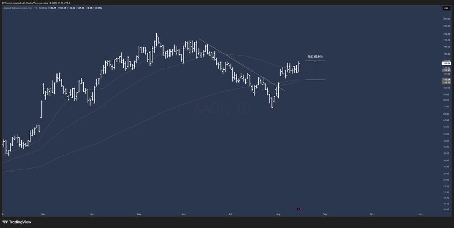 Publlord's tweet photo. three weeks ago i posted about photonics. said i was accumulating axti at 55, aaoi at 116, lite at 823.

today:

$AXTI- $85,  🆙55%
$AAOI- $153, 🆙31%
$LITE- $950, 🆙15%

all three up materially. photonics thesis working.

nothing to celebrate here really. the trade was there, https://t.co/ZvIkYs1lDK