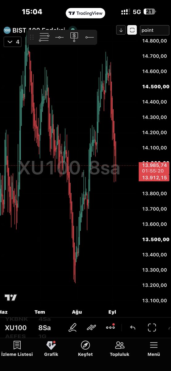 ercaykurt's tweet photo. #xu100 #xu30 #bist100 #bist30 #endex
Bu ne kepazeliktir yaa...

Bunca afetler krizler savaşlar gördük,ama böyle saçma sapan bir düşüş görülmemiş,hisseler,artık çöp fiyatına  geldi,ve bu piyasaları yöneten merciler sesleri solukları kesilmiş.... 
@memetsimsek 
YATIRIMCI OLARAK SORUYORUZ.... BU BORSANIN HALİ NEDİR??