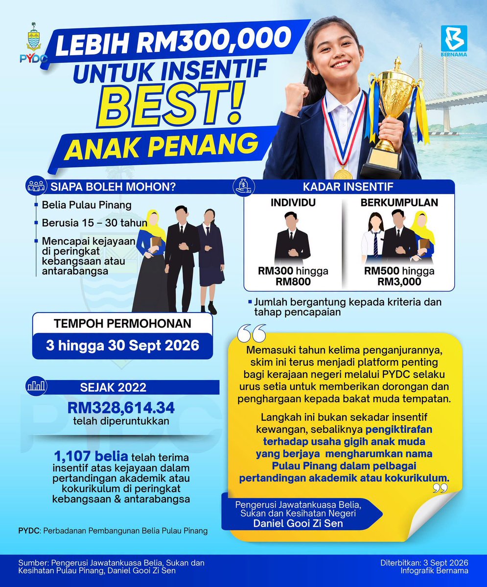 BernamaTV's tweet photo. Kerajaan Negeri Pulau Pinang memperuntukkan RM328,614.34 bagi Skim Insentif Kecemerlangan Bakat Muda Pulau Pinang (SIKBMPP) BEST! Anak Penang dalam usaha memperkasakan bakat muda negeri itu sejak 2022.
#digitalbernamatv
#InfografikBernama
#insentif
#PulauPinang https://t.co/ivS2QEakfd