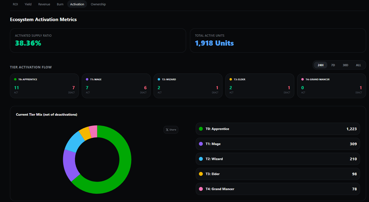 SaviCrypto's tweet photo. The @MancerXYZ on chain stats remain super bullish since the protocol went public. 

Burn growing - ✅
Activations growing - ✅
Revenue Growing - ✅
Holders growing - ✅

Where do you think price goes? https://t.co/I8gAZYQ95M