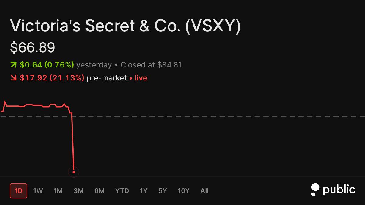 MyFinBright's tweet photo. Victoria’s Secret Stock Plunges Nearly 20% in Premarket Trading After Earnings Report

https://t.co/qtKOVFk0I2

#VictoriasSecret #VSXY #VSXYStock #VictoriasSecretStock #VictoriasSecretEarnings #Earnings #EarningsReport #StockMarket #StockMarketNews #Stocks #USStocks https://t.co/QfpOAFtGuq