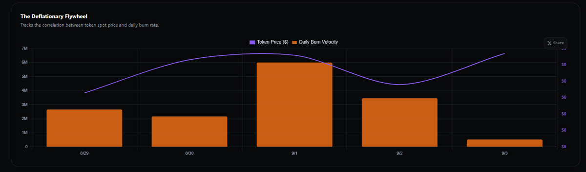 SaviCrypto's tweet photo. The @MancerXYZ on chain stats remain super bullish since the protocol went public. 

Burn growing - ✅
Activations growing - ✅
Revenue Growing - ✅
Holders growing - ✅

Where do you think price goes? https://t.co/I8gAZYQ95M