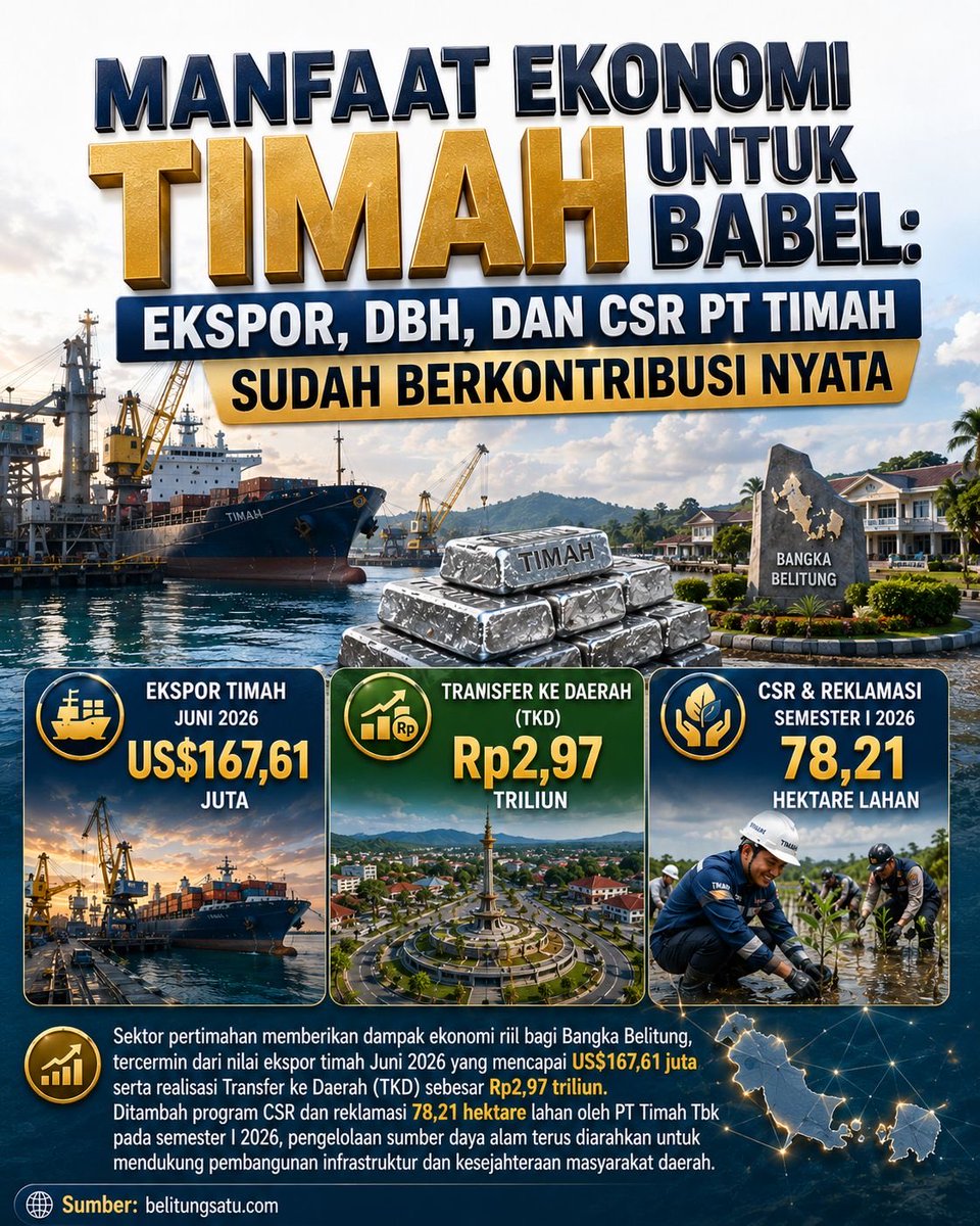 annisaknh's tweet photo. Timah masih menjadi bagian penting dari ekonomi Bangka Belitung, mulai dari ekspor hingga kontribusi ke daerah. Tantangannya memastikan manfaat ekonomi berjalan beriringan dengan tata kelola yang berkelanjutan. #bangkabelitung #timah https://t.co/RFPTTkcR4I