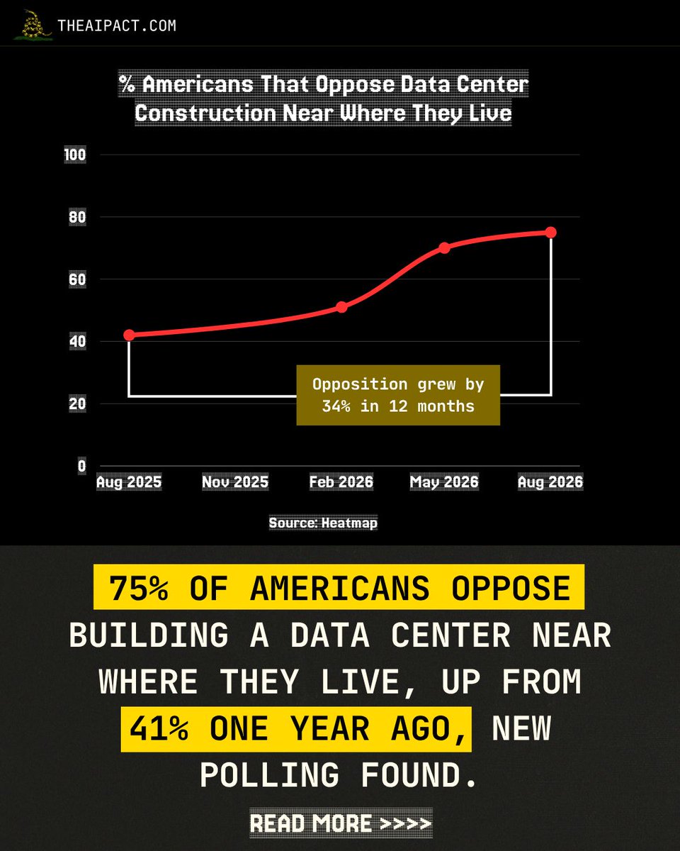 TheAIPACT's tweet photo. New polling from Heatmap found that 75% of Americans oppose data center construction where they live, up from 41% just over a year ago.

The times they are a changing.

Full story here: https://t.co/lQAFzMXmUl https://t.co/AhnNEEAtGE