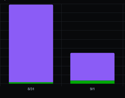 SaviCrypto's tweet photo. The @MancerXYZ on chain stats remain super bullish since the protocol went public. 

Burn growing - ✅
Activations growing - ✅
Revenue Growing - ✅
Holders growing - ✅

Where do you think price goes? https://t.co/I8gAZYQ95M