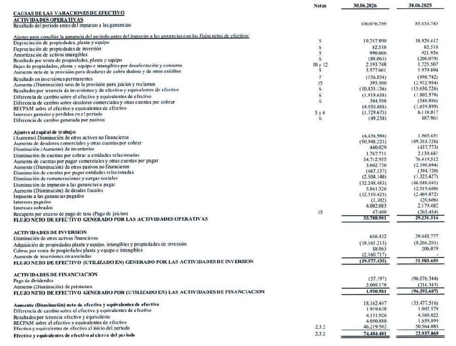 gianca_1's tweet photo. $ECOG 2Q26

Ingresos crecieron 29% interanual en términos reales con una mejora del 23% en la ganancia operativa. 

Costo de ventas aumentó 35% y los gastos comerciales subieron casi 20% interanual, por eso la ganancia operativa subió mas lento que los ingresos. https://t.co/NUIudohATO