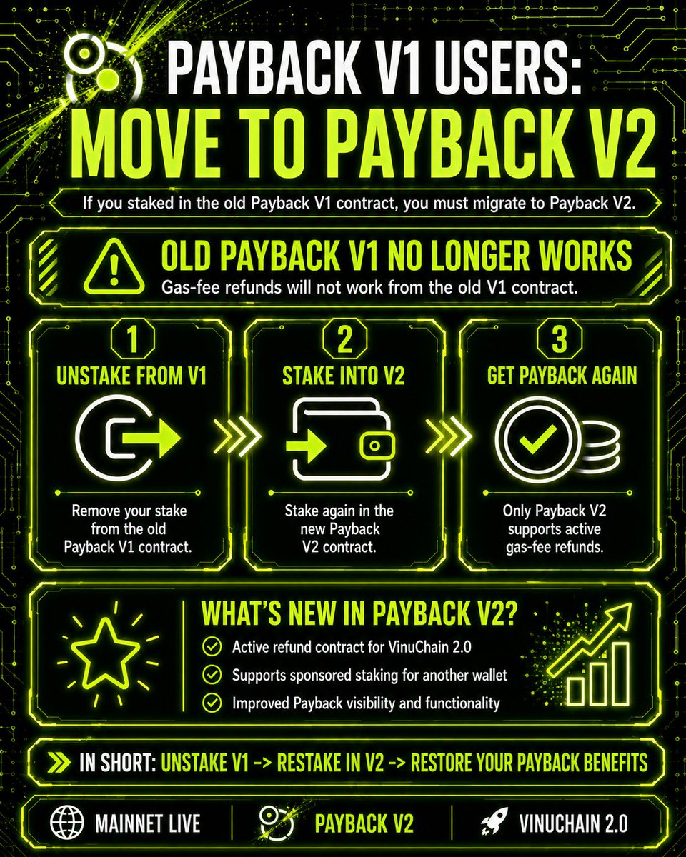 VinuChain's tweet photo. ⚡️ VinuChain 2.0 is live — and Payback V2 is now the active refund contract.

If you previously staked in Payback V1, make sure you unstake from the old contract and stake into the new and improved Payback V2 contract to continue enjoying gas-fee refunds.

$VC https://t.co/l9uS6v8bCI