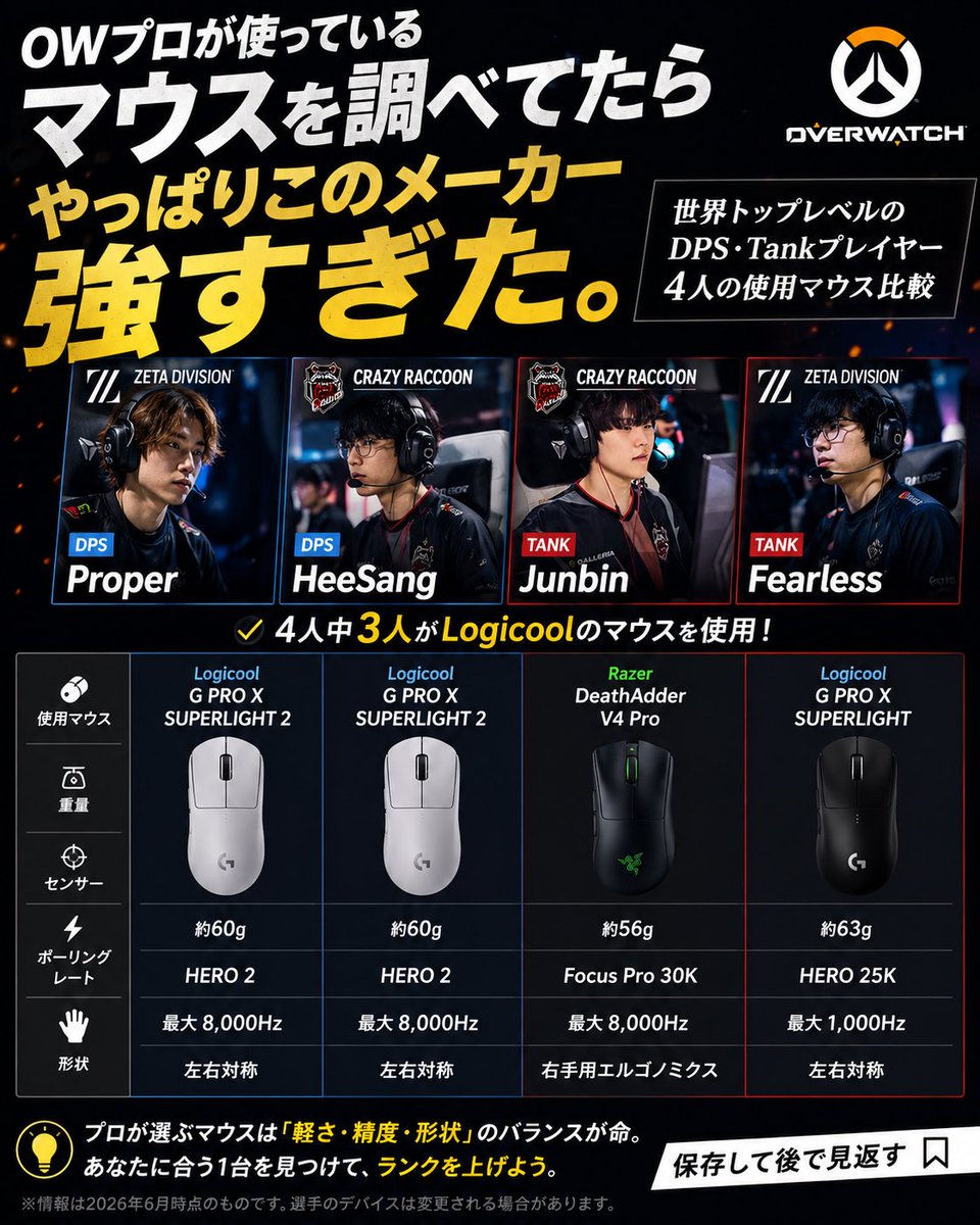 uutamuutam's tweet photo. OWプロの使用マウスを調べてたら、
やっぱりLogicool強すぎた。

Proper / HeeSang / Junbin / Fearless
トップ選手4人のマウスを比較🖱️

重量・センサー・ポーリングレートまでまとめました👇

みんなが使ってるマウスも教えてほしい https://t.co/sAENGB3uU1