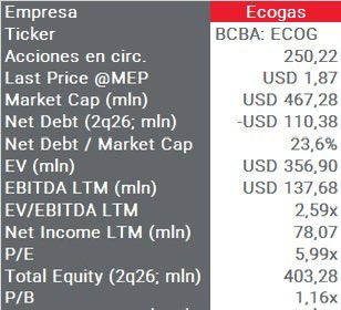 gianca_1's tweet photo. Acaba de entrar el balance completo de $ECOG del 2Q26.

Le agradezco a los amigos de @ProficioInvest que actualizaron los datos LTM así no tengo que trabajar tanto. https://t.co/uXrEMbkk2k