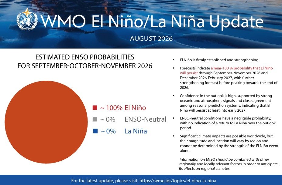 MarioNawfal's tweet photo. 🇺🇳 The UN weather agency has never been this sure about El Niño...

WMO now has the chance it lasts through February 2027 at nearly 100 percent, the first time its forecast has been that blunt. 

Pacific surface waters are already 2.2 to 2.6°C above normal. In places below the surface, the anomaly has topped 8°C.

A very strong event does not hit every country the same way. It usually means drought and fire risk in Australia and Indonesia, heavier rains in East Africa and the southern United States, and a hotter globe into 2027.

The pattern is natural... but the intensity isn't normal at all!

Source: WMO / Writer: Jamie