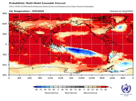 MarioNawfal's tweet photo. 🇺🇳 The UN weather agency has never been this sure about El Niño...

WMO now has the chance it lasts through February 2027 at nearly 100 percent, the first time its forecast has been that blunt. 

Pacific surface waters are already 2.2 to 2.6°C above normal. In places below the surface, the anomaly has topped 8°C.

A very strong event does not hit every country the same way. It usually means drought and fire risk in Australia and Indonesia, heavier rains in East Africa and the southern United States, and a hotter globe into 2027.

The pattern is natural... but the intensity isn't normal at all!

Source: WMO / Writer: Jamie