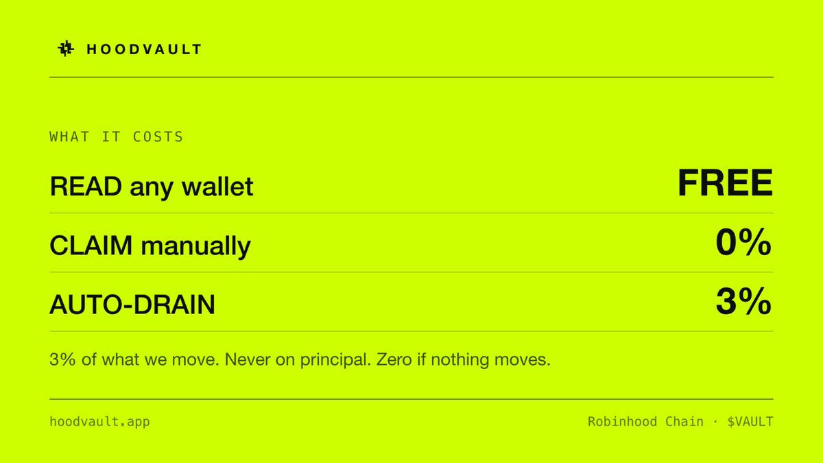 hoodvaultRH's tweet photo. Reading any wallet: free.
Claiming manually: 0%.
Letting it empty itself on a schedule: 3% of what we move.

Never on principal. Zero if nothing moves.

The read and the claim are the marketing. We charge for plumbing. $VAULT https://t.co/RC9So09d63