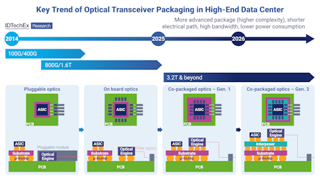 IDTechEx's tweet photo. Breaking the Dimensional Barrier: From 2D to 3D Co-Packaged Optics: The 2025-2026 period has seen growing industry momentum behind 3D-stacked CPO network switches, with companies increasingly moving away from laterally placed architectures to accommodate… https://t.co/dFIbMIhnO4 https://t.co/Pz86wC8Uxe