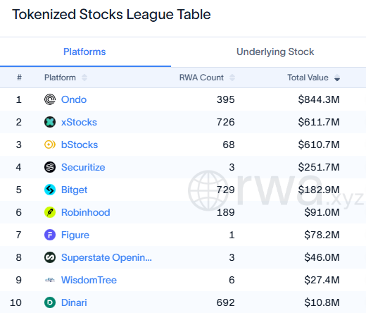 Jeremybtc's tweet photo. Robinhood just overtook Binance to become the LARGEST tokenized stock issuer by holder count

Robinhood Stock Tokens holders: ~863k

Binance bStocks holders: ~827k

Robinhood Chain launched TWO MONTHS AGO

But Robinhood has only ~$91M in tokenized stocks while Binance has ~$611M

It already won the crowd before it won the capital
