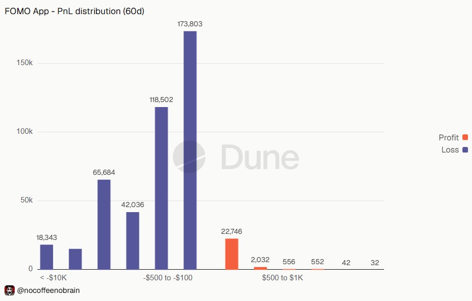 stacy_muur's tweet photo. Over the last 60 days, 94.4% of traders on @fomo lost money.

So it clearly isn’t as profitable as you think.

Out of the 5.6% who finished net positive:

→ 22,746 made <$100
→ 2,032 made $100–$500
→ 1,182 made more than $500
→ 74 made $5K+

So only ~0.25% of all traders made more than $500.

The high PnLs you constantly see on your timeline come from a tiny minority of traders. And a majority are still making a profit either by using copy traders or with insider info.

Either way, those screenshots don’t represent reality.