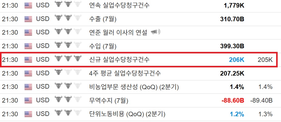GONOGO_US's tweet photo. 실업자 되서 돈 달라고 신청한 신규 미국인: 20만 6천명   

예상치 20만 5천명 보다 1천명 상회     

사라고의 혐권, 하얏트 1박 수익중 ㄷㄷ https://t.co/3I5I8YlMEx