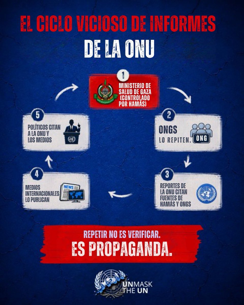 IsraelinUruguay's tweet photo. La industria de informes de la ONU es un circuito cerrado.
Las mismas fuentes falsas.
Las mismas afirmaciones falsas.
Las mismas instituciones defectuosas.
La repetición no es verificación.
Es propaganda. https://t.co/6RSKfDaYfC