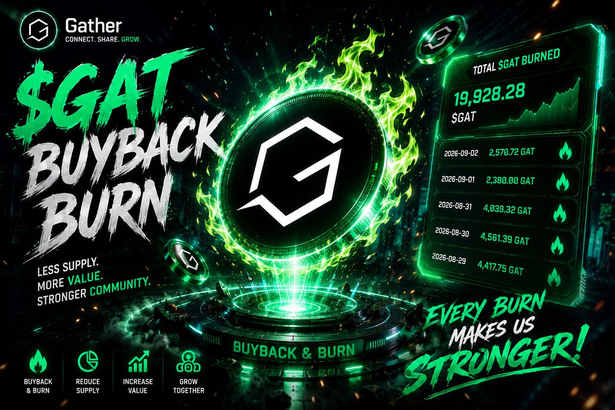 GatherGlobal's tweet photo. YOUR WALLET.
YOUR GAT.
THE BURN IS REAL. 🔥
$GAT is moving out of circulation.
17,969.18 $GAT burned.
8,688.50 USDT value.
Less supply.
More impact.
Stronger Gather. 🟢
BUILD. BURN. GATHER.
#Gather #GAT #TokenBurn #Web3 #Crypto #SocialFi https://t.co/XOwuQOpiB8