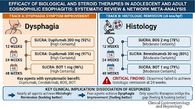 Aller_MD's tweet photo. Efficacy of #Biological and #Steroid Therapies in Adolescent and Adult Patients With #Eosinophilic #Esophagitis: A Systematic Review and Network Meta-Analysis With Meta-Regression. Open Access. https://t.co/50bWrKetlb https://t.co/1KqreNIxWg