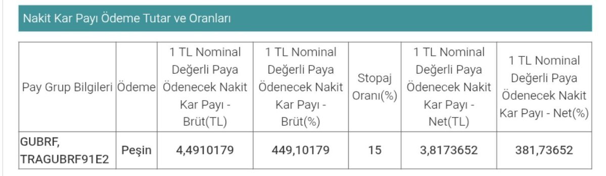 PiyasaTturkiye's tweet photo. #GUBRF Gübretaş, pay başı net 3,81 TL temettü dağıtma kararı aldı.

📍Ödeme tarihi henüz belli değil. https://t.co/FTEfI5mhSO