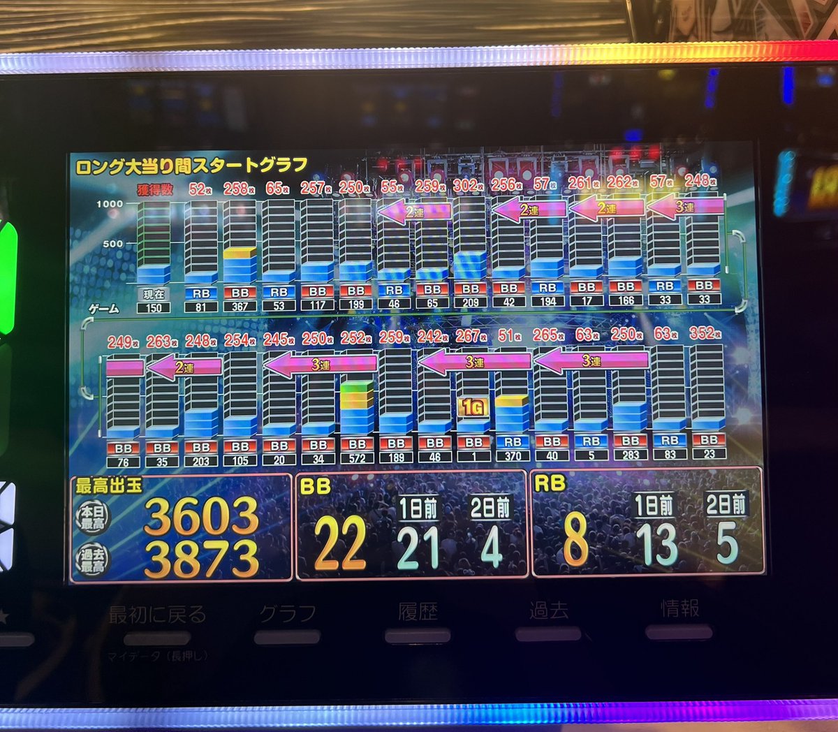 gm29nick's tweet photo. 2台目
打率42.8%
他演出もやる気あり
1ヶ月ぶりミッション達成は+4
FとC1撃破☺️
BIGに寄って勝利〜、台移動大成功☺️
投資53枚+1k
回収3050枚
これで3月〜の収支がほぼ±0、最大落差14000枚を乗り越え、今！帰還しました。
なおトータルで約15万GでDTR未だ0
いつくるのか逆に楽しみになってきました。 https://t.co/VkWf474Flj