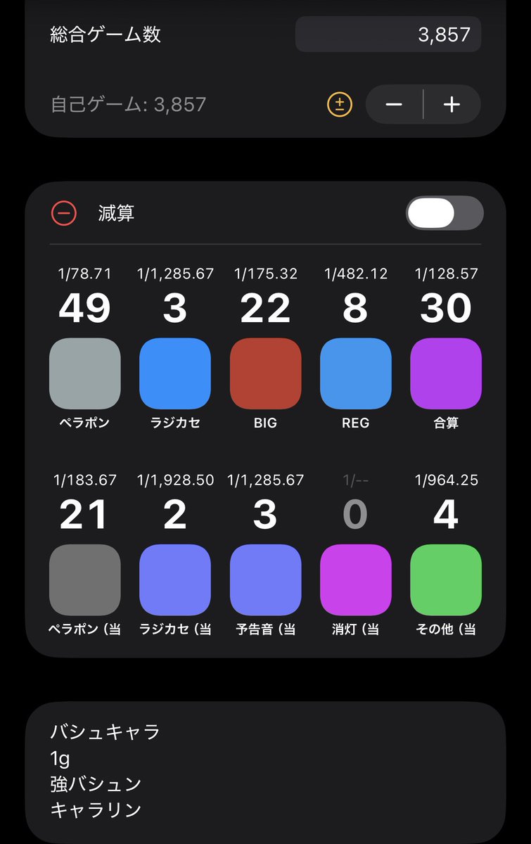 gm29nick's tweet photo. 2台目
打率42.8%
他演出もやる気あり
1ヶ月ぶりミッション達成は+4
FとC1撃破☺️
BIGに寄って勝利〜、台移動大成功☺️
投資53枚+1k
回収3050枚
これで3月〜の収支がほぼ±0、最大落差14000枚を乗り越え、今！帰還しました。
なおトータルで約15万GでDTR未だ0
いつくるのか逆に楽しみになってきました。 https://t.co/VkWf474Flj